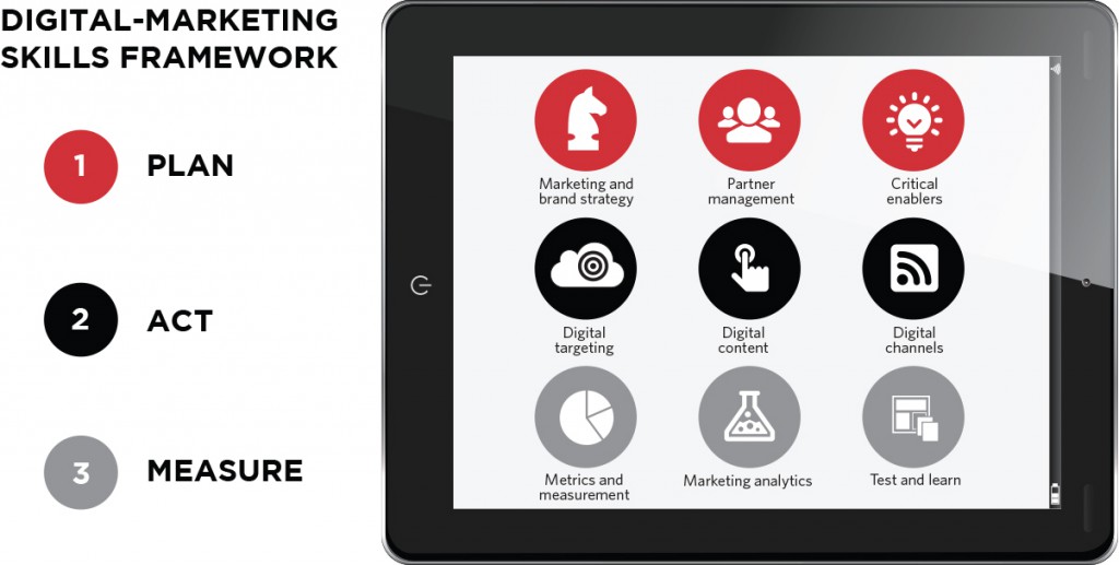 Digital Marketing Skills Framework