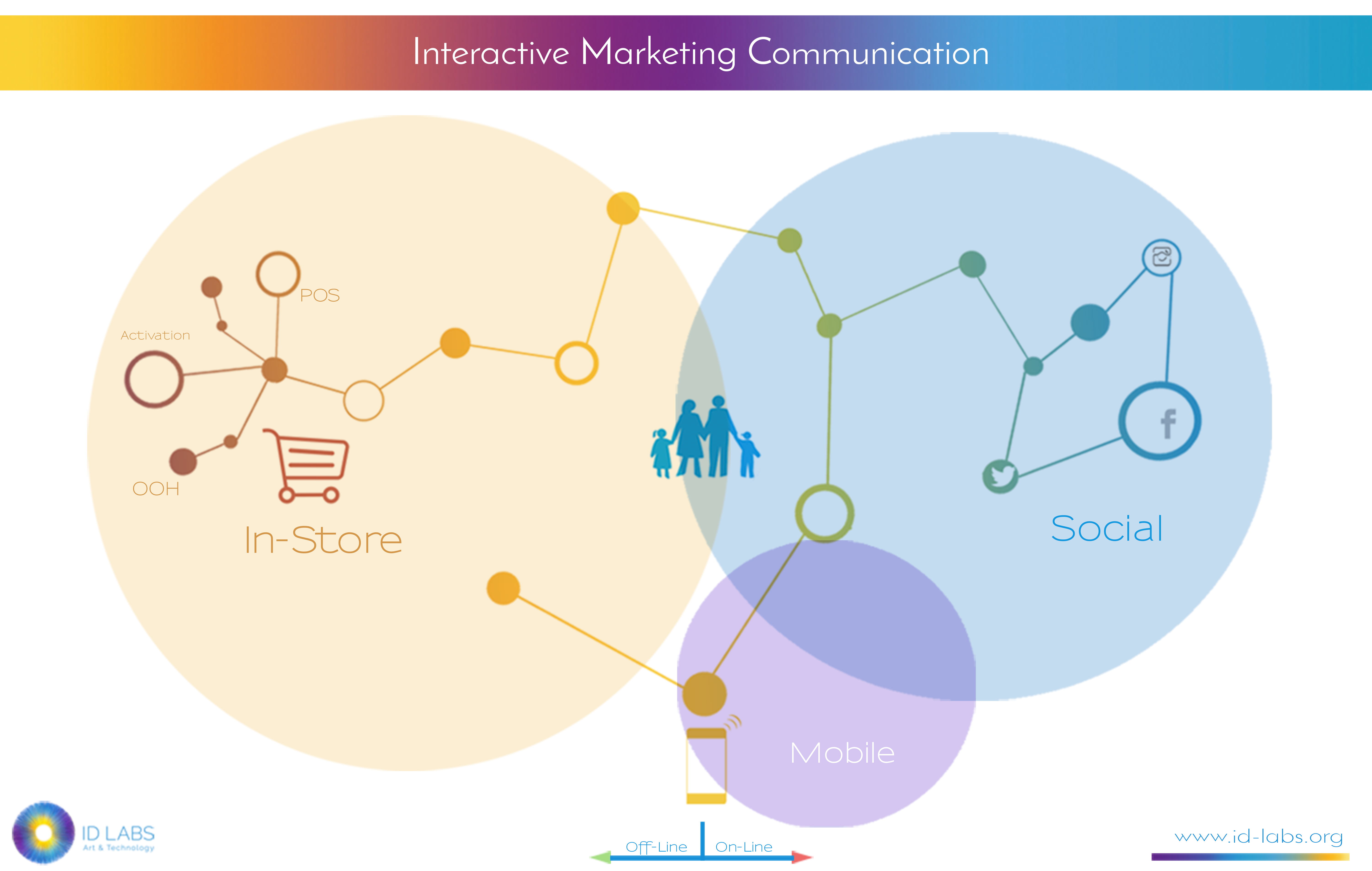 interactive-marketing-the-future-of-marketing-communication-models